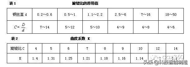 弹簧基础知识汇总，弹簧的作用，弹簧的分类，弹簧的材料干货知识