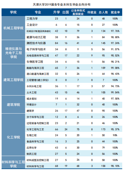 天津大学2019届本科毕业生：42个专业就业率100%，总体就业率超98%！