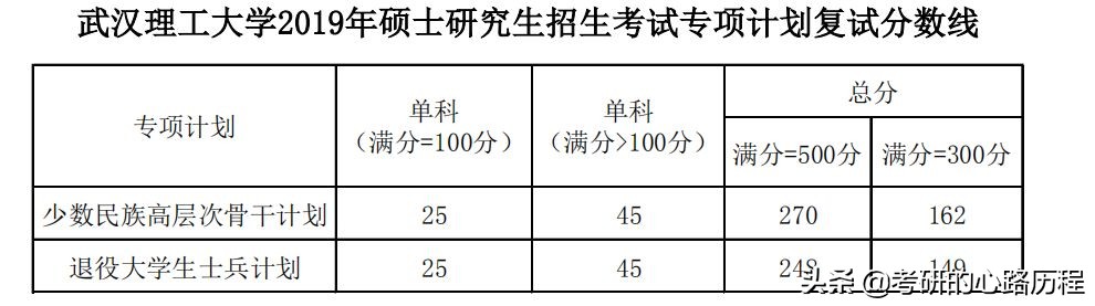 2019考研复试方案——武汉理工大学
