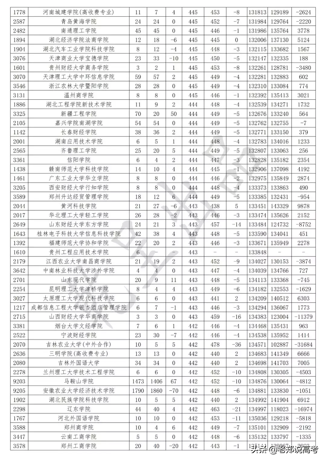 安徽省2019年高考二本批次理工类投档数据解析