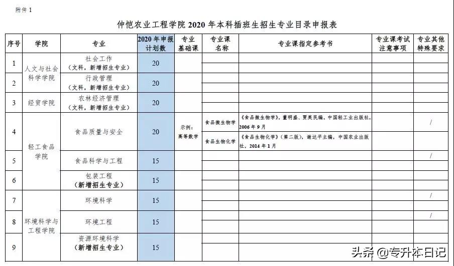 「汇总」2020广东专插本各院校招生计划