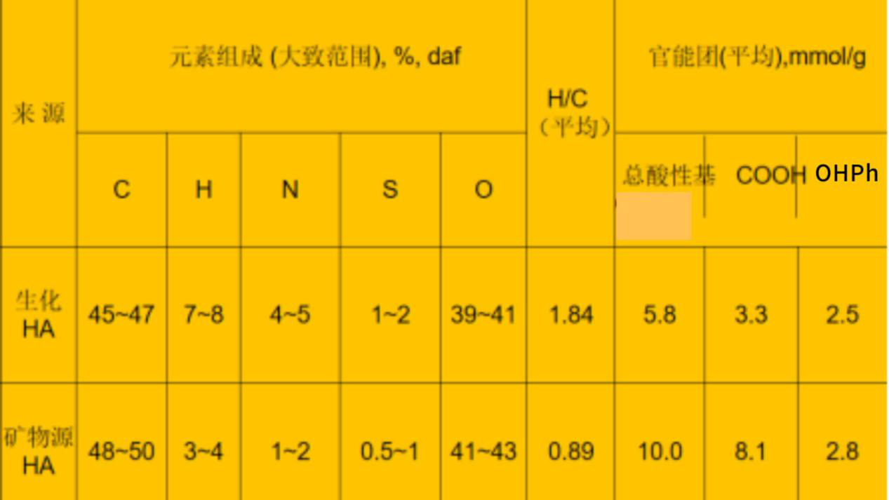 矿物源黄腐酸钾与生化黄腐酸的区别，纯干货