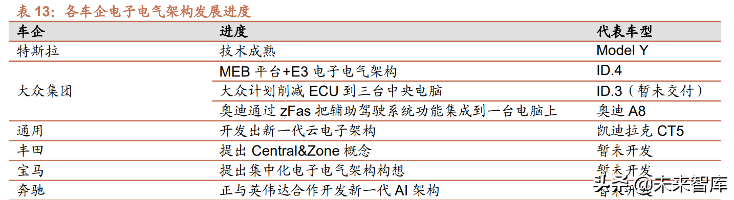 汽车行业研究及2022年投资策略：智能化、电动化加速发展