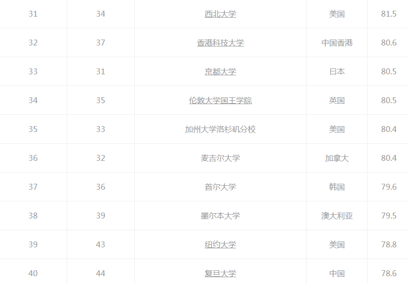 2021QS世界百强大学排名，中国12所上榜