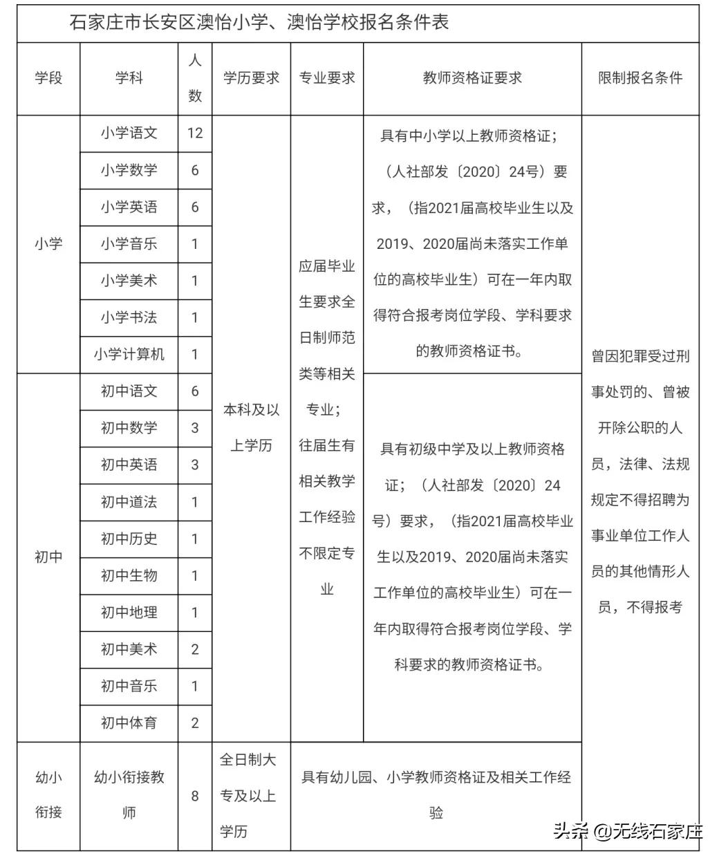 石家庄业余足球队招人(速看！石家庄最新招聘信息来了，岗位表→)