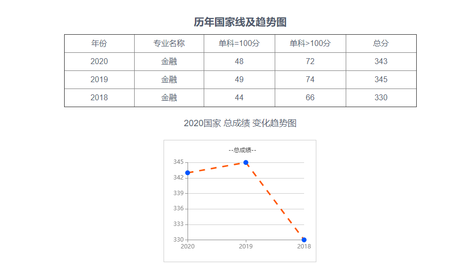 22考研——东北财经大学431金融专业考研考情分析