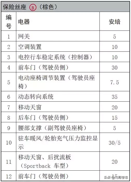 奥迪A3.A4.A5.A6.A8系列全部车型常见车型保险丝位置功能说明