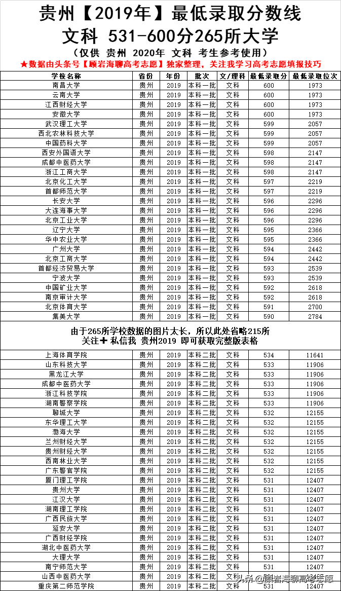 2020高考志愿填报贵州文科，450-600分能上什么学校？附表收藏