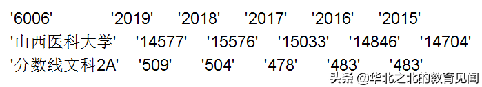 山西所有二本A院校在晋招生的近五年分数线和相应位次