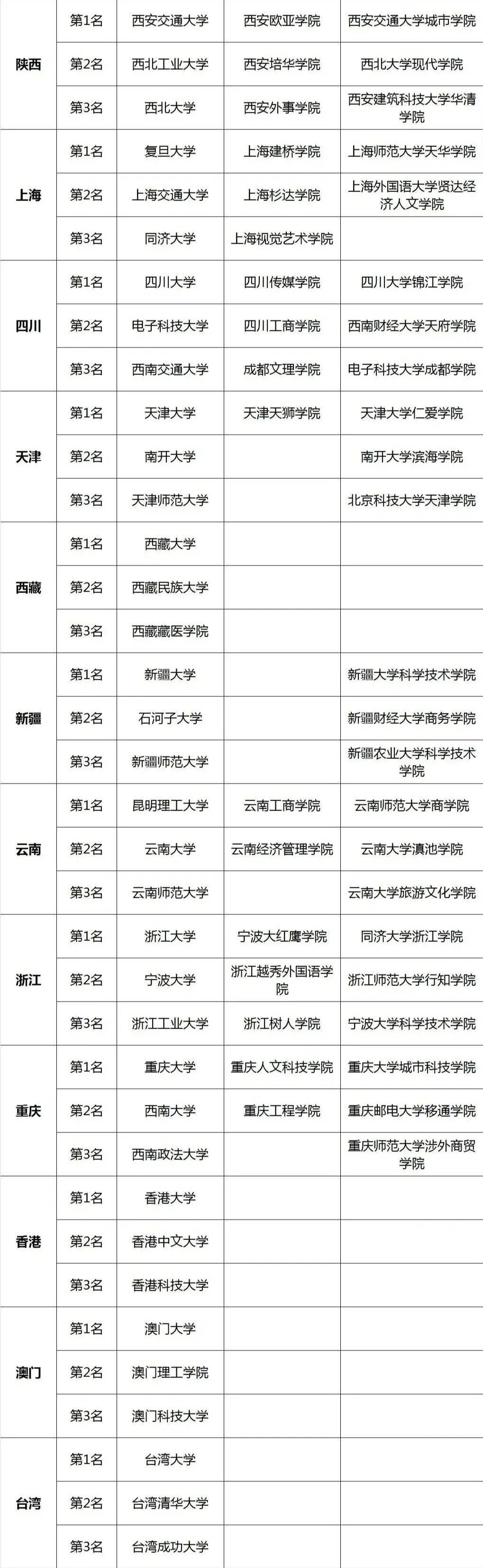 2020中国大学排名出炉！考大学的档次, 决定你人生的层次！