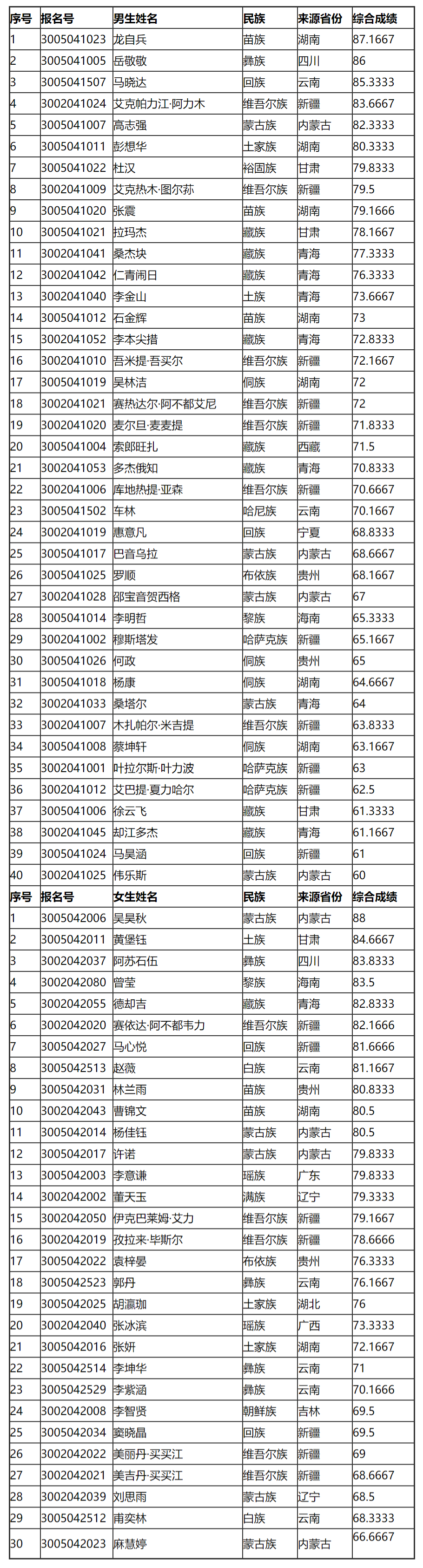 中央民族大学公布2020年舞蹈学院复试合格名单