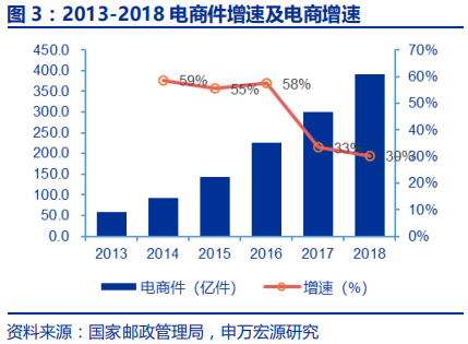 快递行业专题报告：电商快递单票成本的极限值在哪？