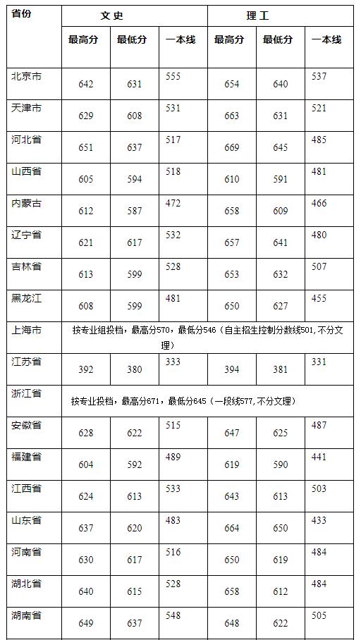 武汉大学2016-2018年录取分数统计表（普通一批）