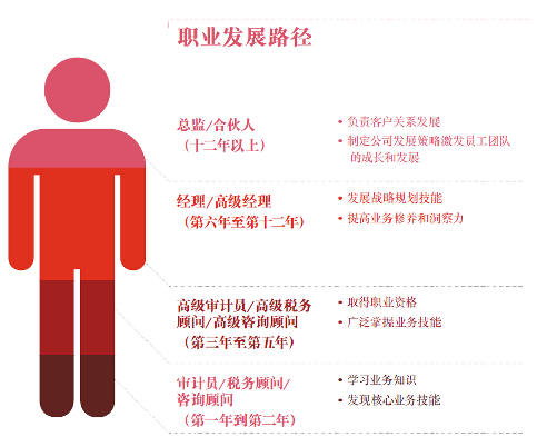 四大会计师事务所招聘方式 面试条件 晋升空间揭秘