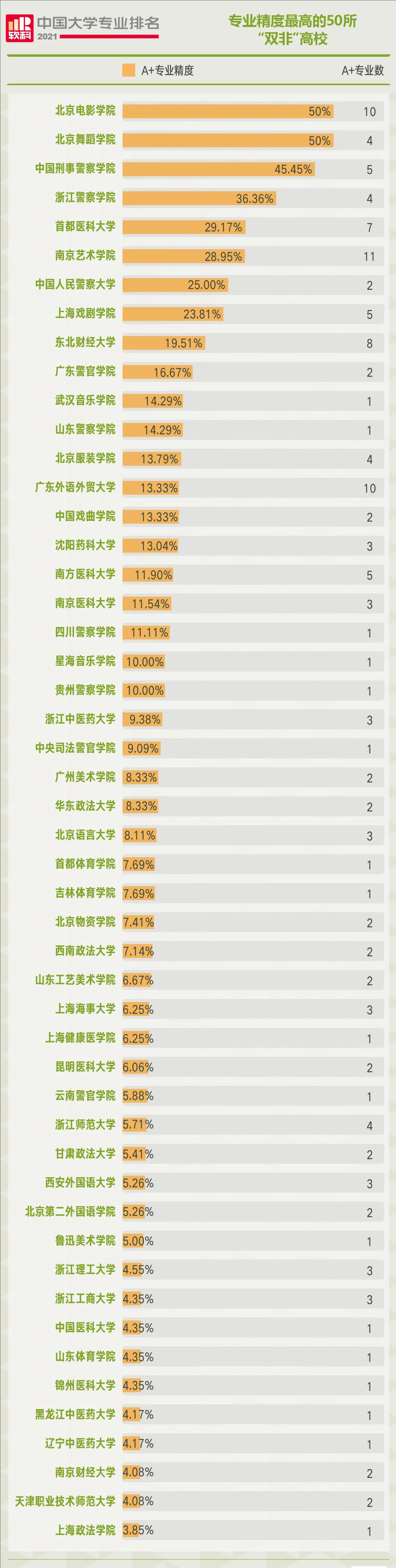 2021中国大学专业排名系列：“双非”高校上榜专业统计