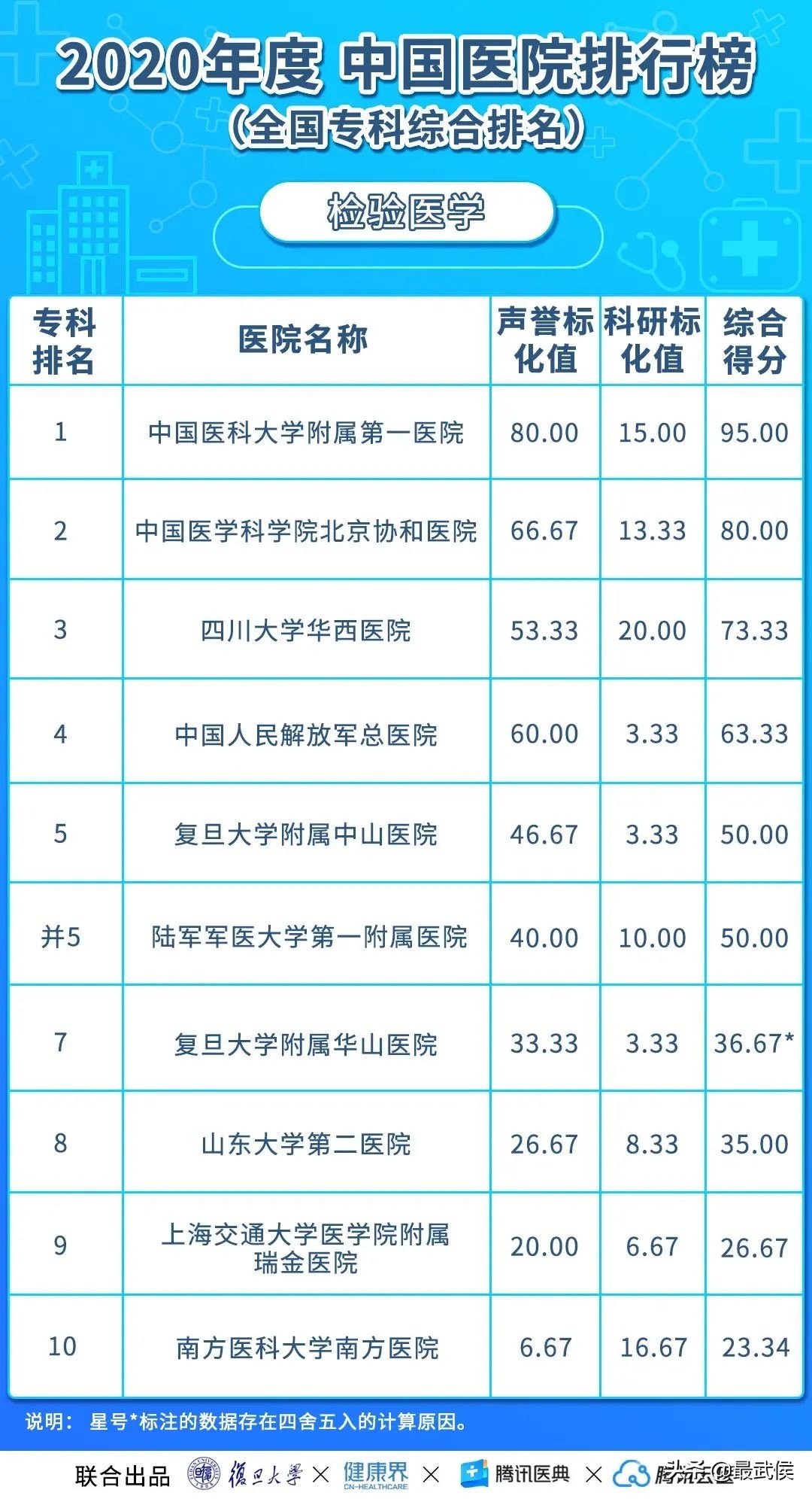 华西医院连续12年综合排名第二!各科顶级医院最新排名(收藏)→