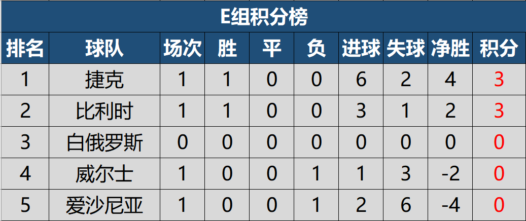 世界杯欧洲区第一名(2022世预赛欧洲区首轮积分榜出炉，英意德葡比取得开门红)