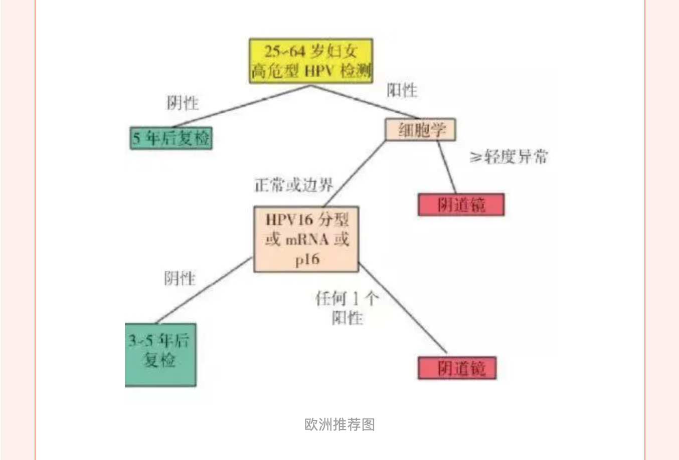 规范化筛查，远离宫颈肿瘤