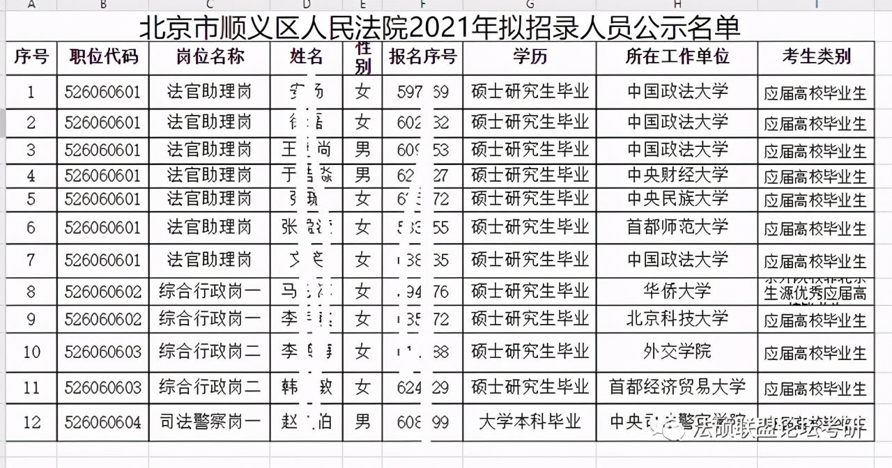 2021北京法院系统“最爱”录取哪所院校的毕业生？中国政法大学