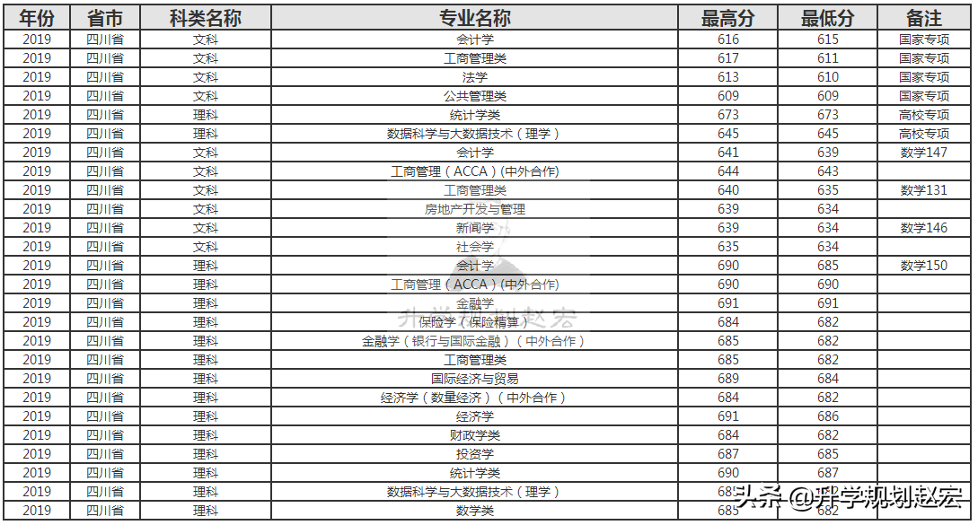 两财一贸之一的上海财经大学，2020年取消专业级差，提档不退档