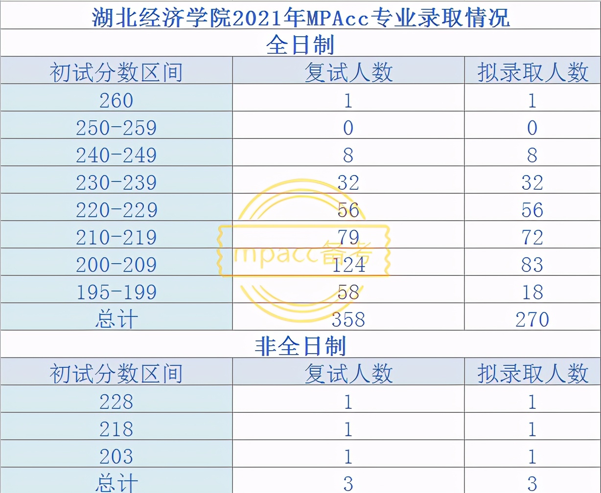 2021年拟录取人数过百的MPAcc院校盘点