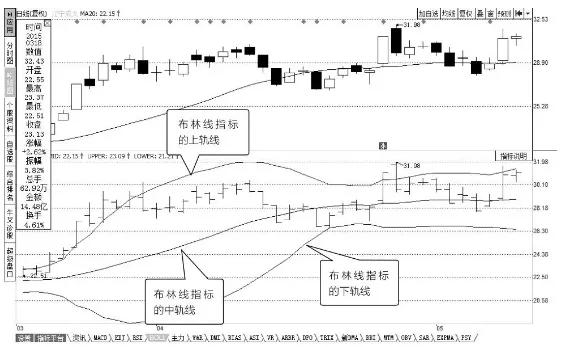 「读懂K线图第3期」切记：大牛市中，不要使用此指标
