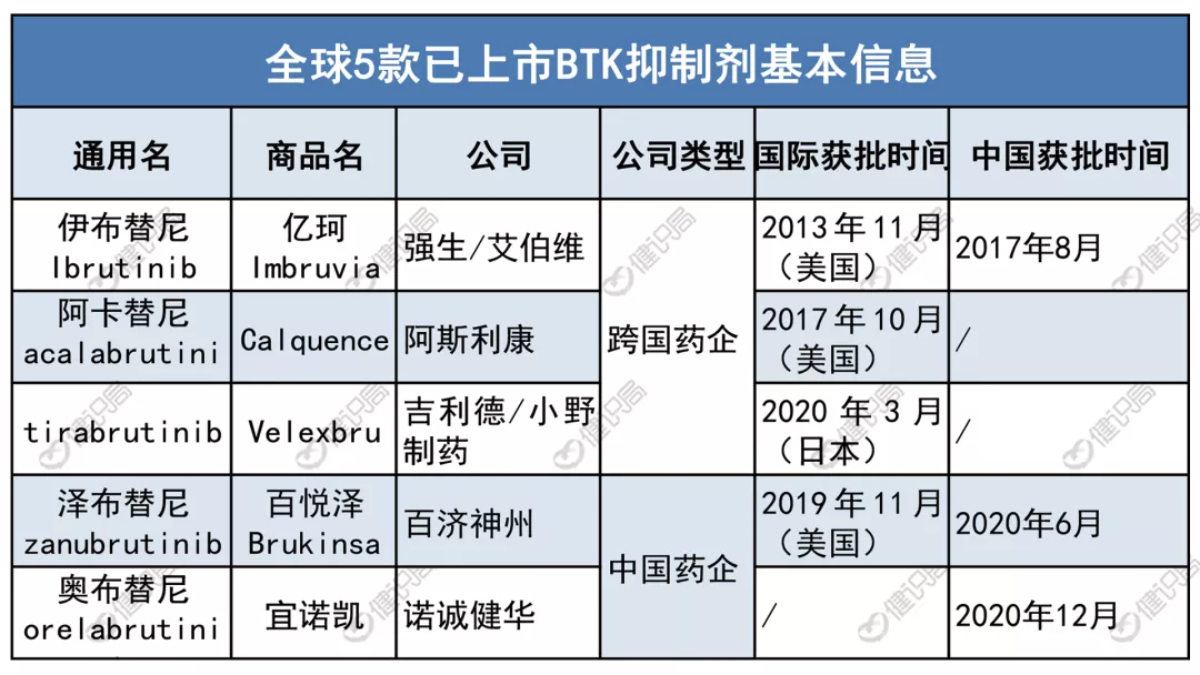 淋巴瘤特效药BTK抑制剂，伊布替尼能成“药王”吗？