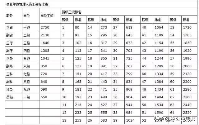 2019年事业单位工资表曝光！事业编制人员每个月能拿多少？