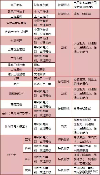 国家骨干高职之成都职业技术学院2019年单招计划、测试内容揭秘