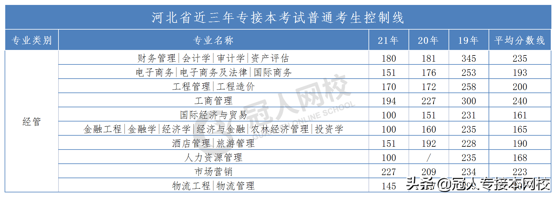 「河北专接本」近三年各专业分数线来了