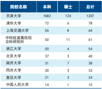 天津大学2019届本科毕业生：42个专业就业率100%，总体就业率超98%！