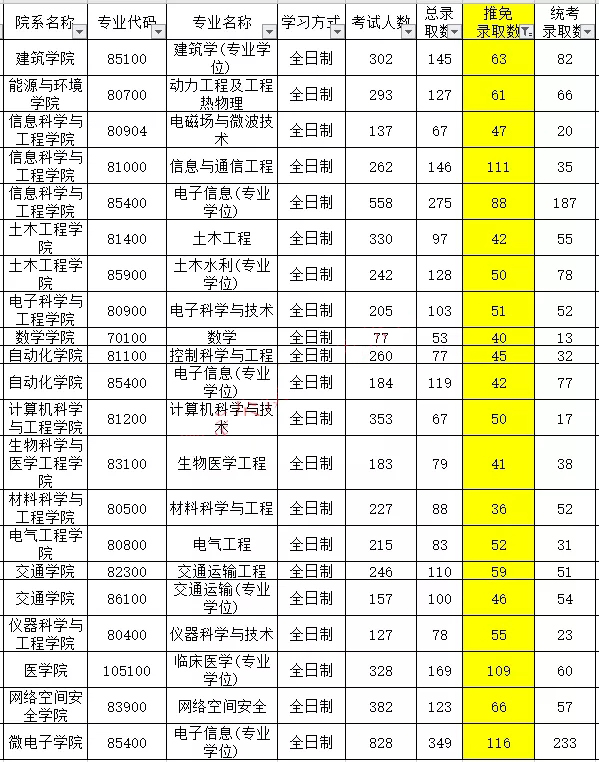 改名改得像“三本”的985大学！报录比仅为4:1，性价比很高