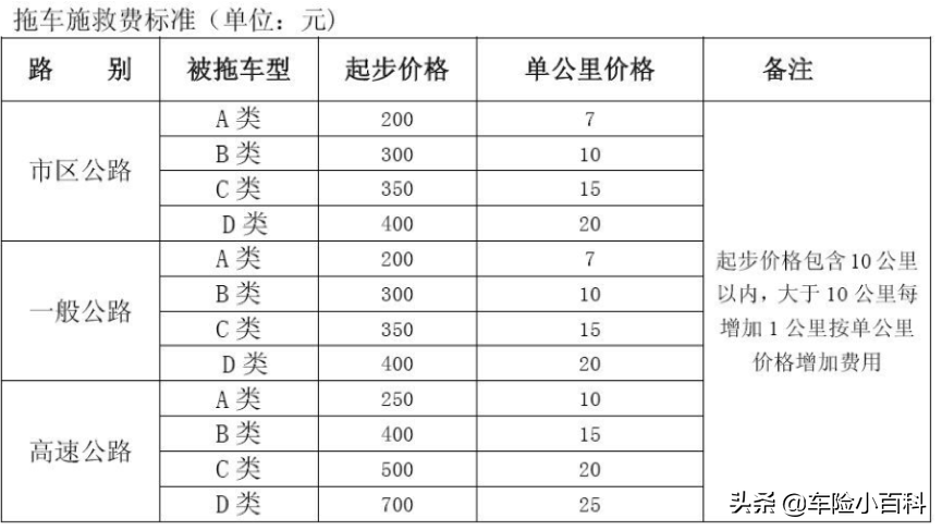 300元拖车费，保险公司和车主谁来承担更合理？