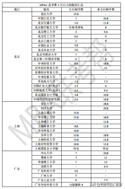 MPAcc学费高出天际？盘点全国最贵的MPAcc，值吗？