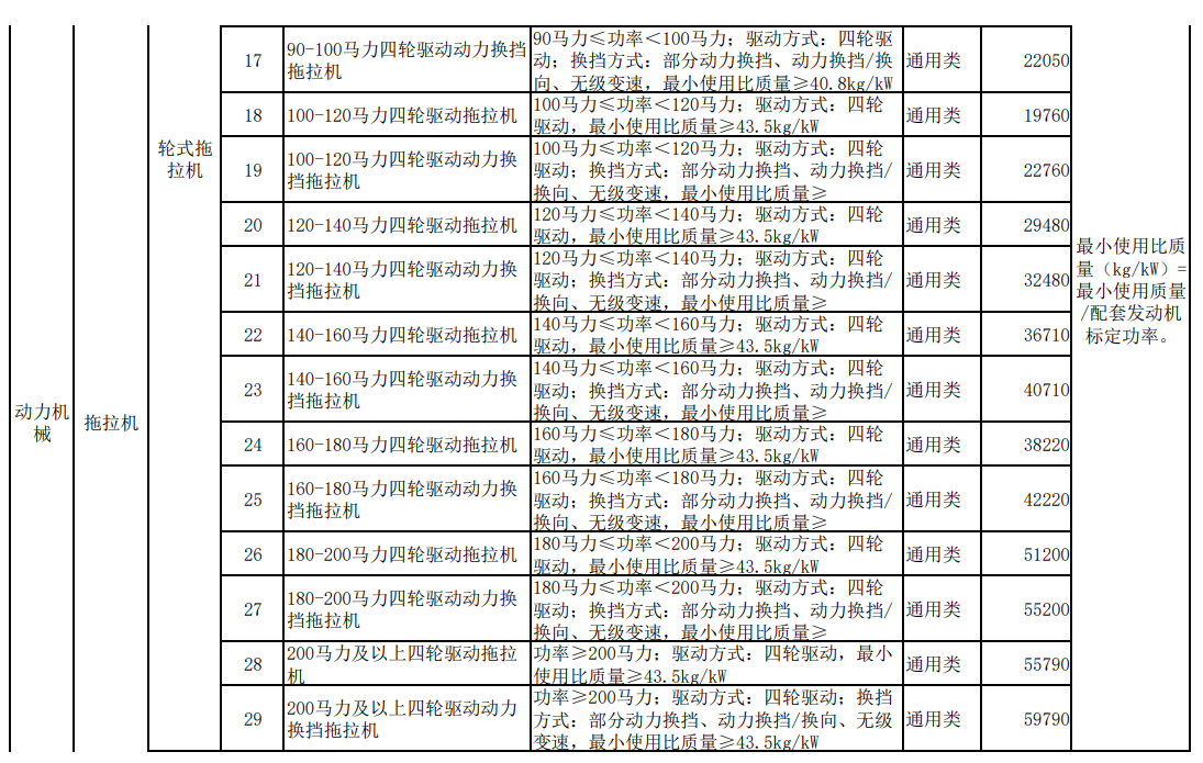 匯總│山東、湖南、貴州等省份新一輪農(nóng)機補貼額一覽表來了