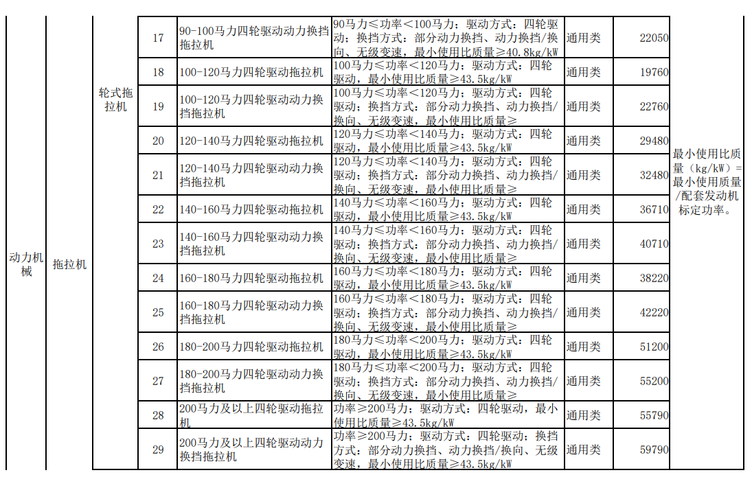 汇总│山东、湖南、贵州等省份新一轮农机补贴额一览表来了