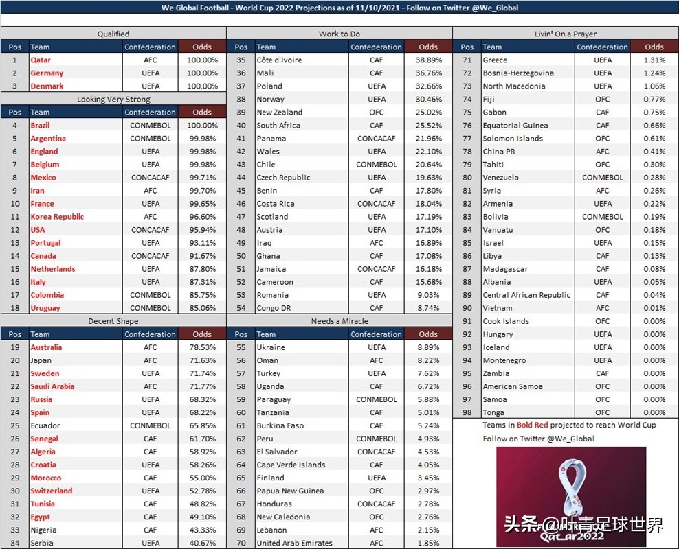 为什么这么多国家抢了世界杯(全球98队冲世界杯，抢29个席位：国足还剩一口气，概率0.4%)