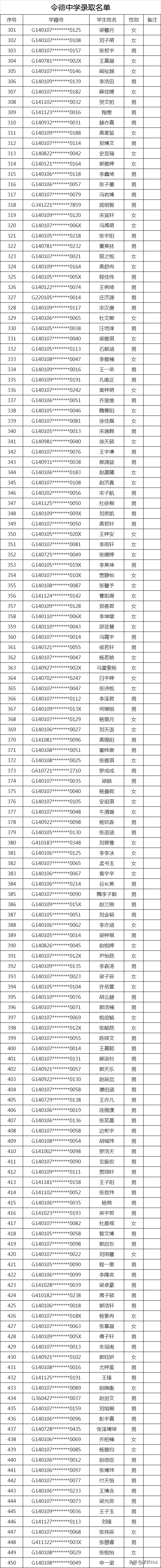 2020太原民办初中录取结果（全）