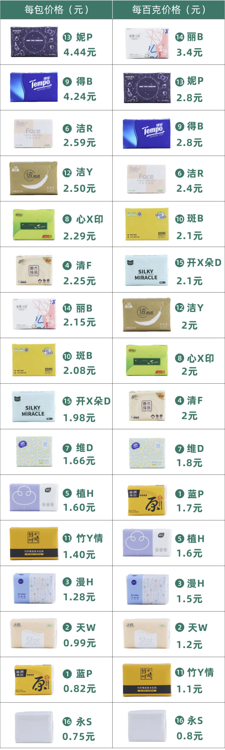 16款紙巾評測：月銷10w+的不知名品牌，竟然比得寶、妮飄還要貴？