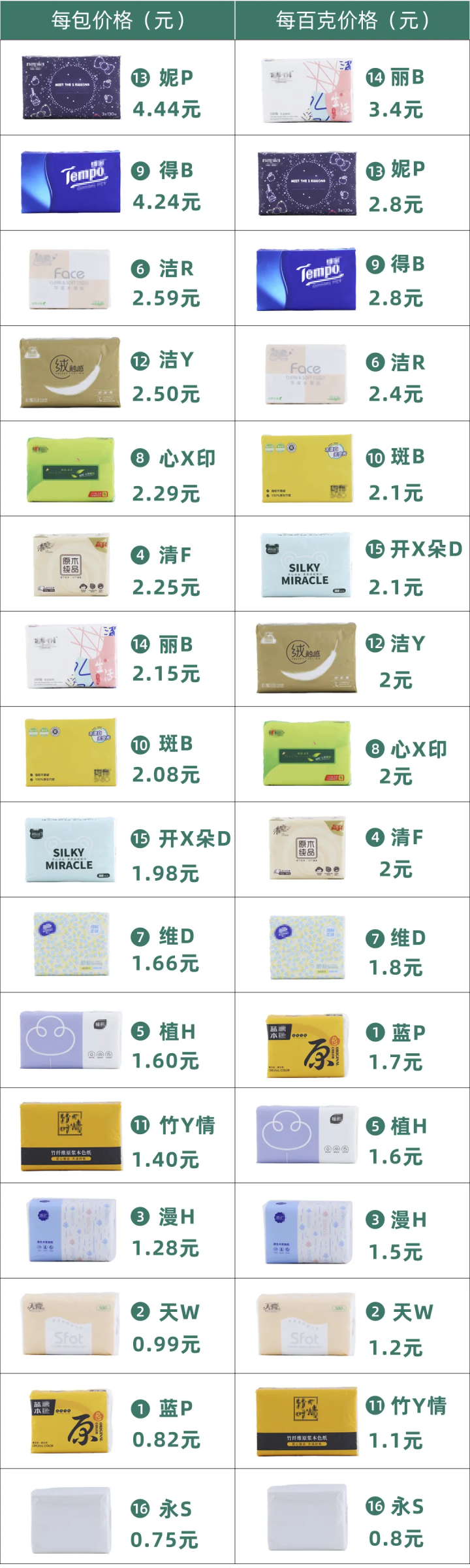 16款纸巾评测：月销10w+的不知名品牌，竟然比得宝、妮飘还要贵？