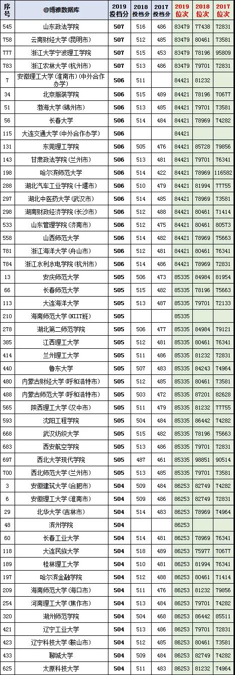 河北理工类二本2017-2019年投档分数与位次，重庆邮电大学第一