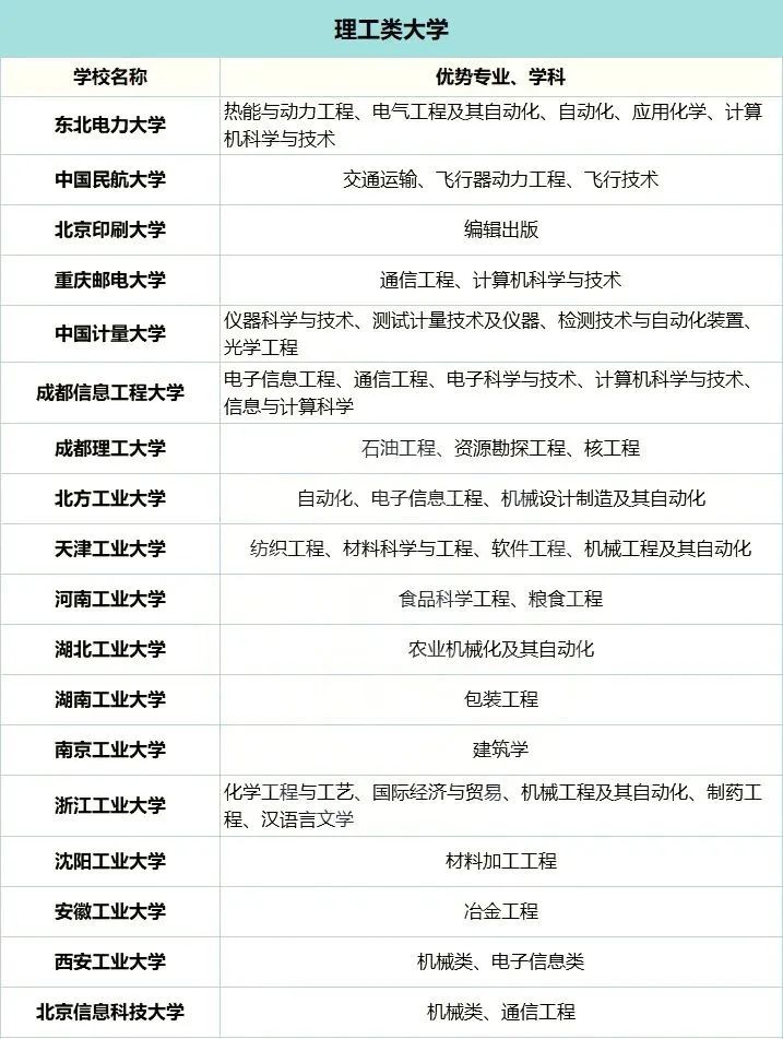 收藏！普通大学里的王牌专业一览表！考上你就赚了