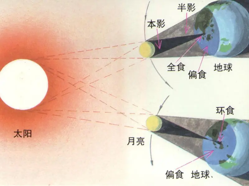 日食是怎样形成的原因（简述日食和月食的形成原理及过程 ）