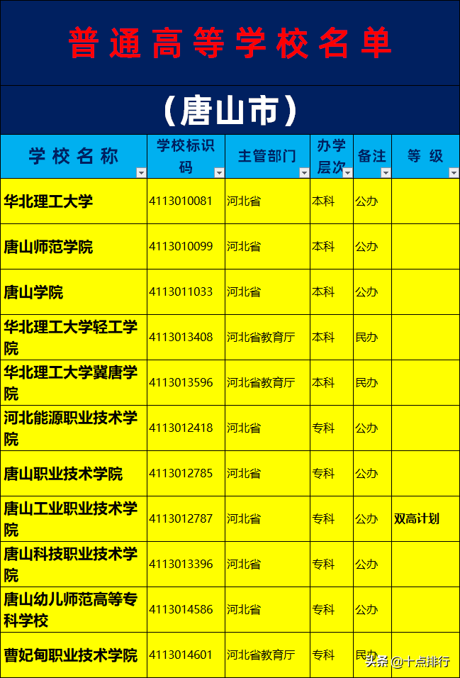 2019年唐山市大学名单一览，了解唐山有哪些大学高校