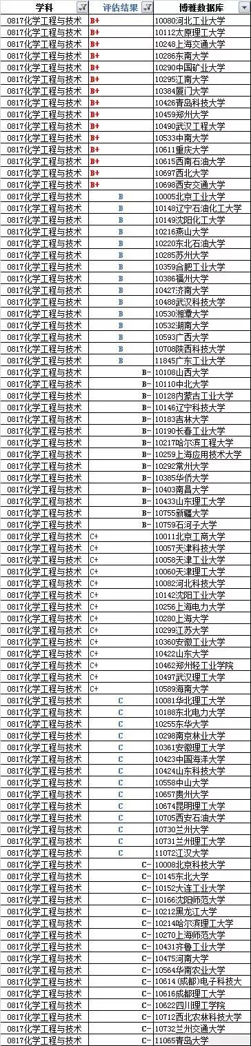 理科：物、化、生三大专业硬核大学实力排行榜！精选