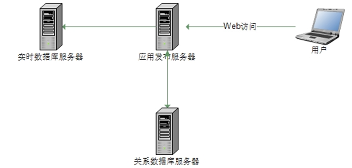 應用排序法，可以有效實時監測發電機的溫度變化