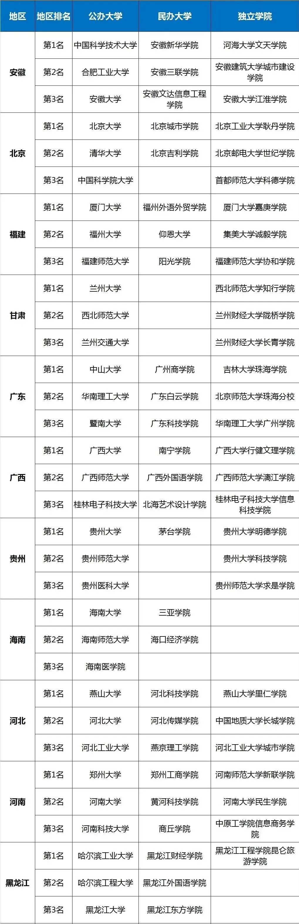 2020中国大学排名出炉！考大学的档次, 决定你人生的层次！