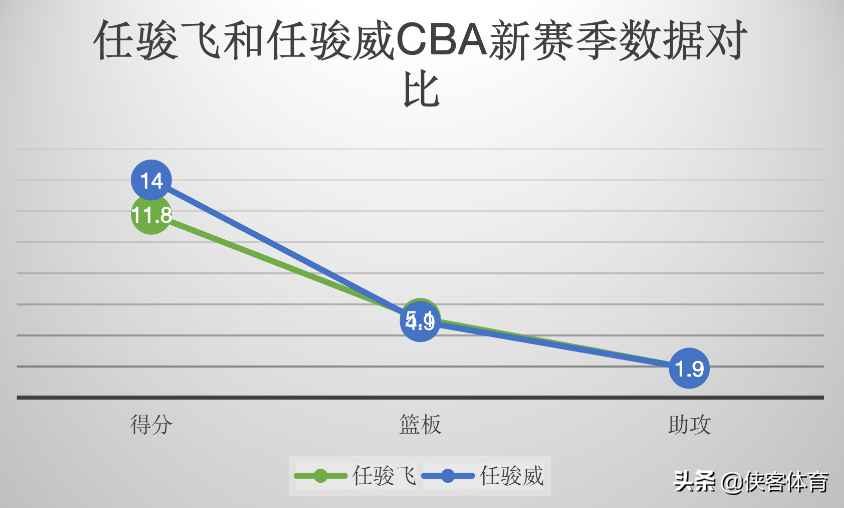 cba为什么有两个任俊飞(任骏威和任骏飞，CBA新赛季谁的表现更好？)