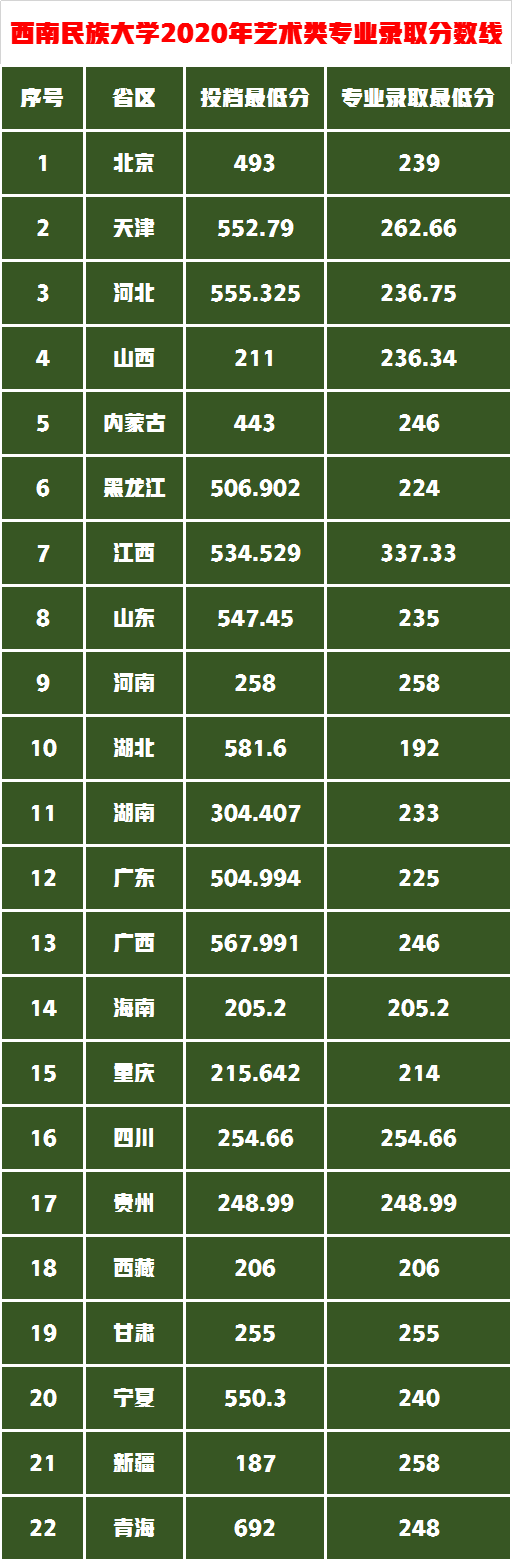艺考录取分析这6所大学实力不一般，招生广名额多关键是成绩还低