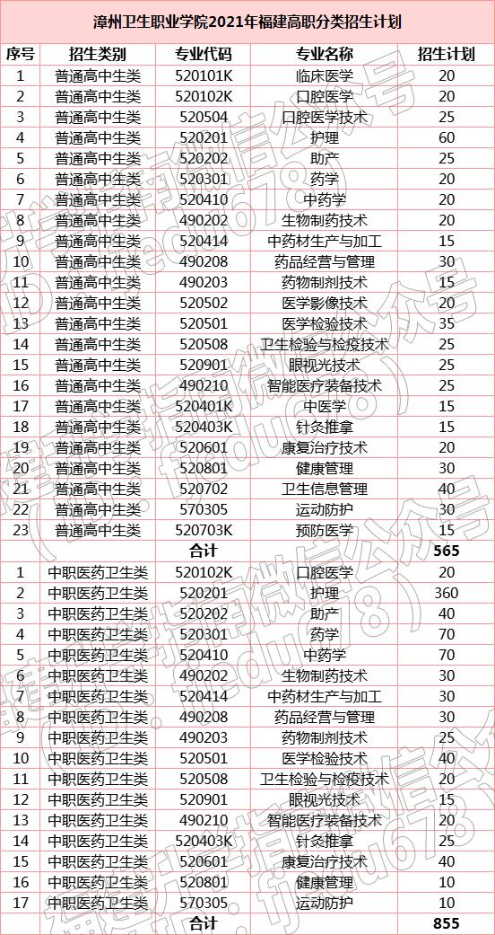 福建新增5所本专科高校2021年高职分类招生计划汇总（续）！收藏